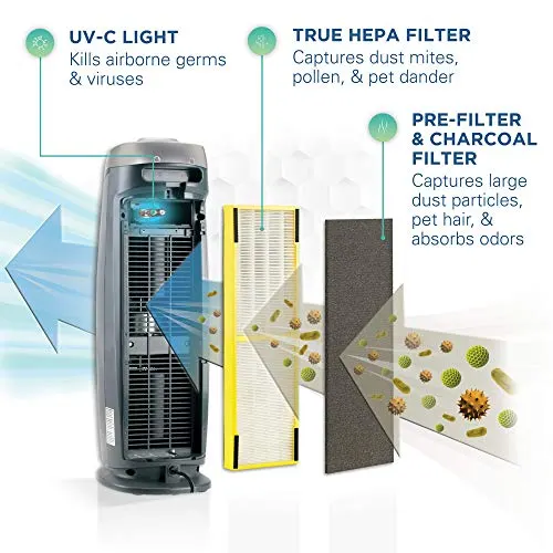 Germ Guardian True HEPA Filter Air Purifier for Home, Office, Bedrooms, Filters Allergies, Pollen, Smoke, Dust, Pet Dander, UV-C Sanitizer Eliminates Germs, Mold, Odors, Quiet 22 inch 3-in-1 AC4825